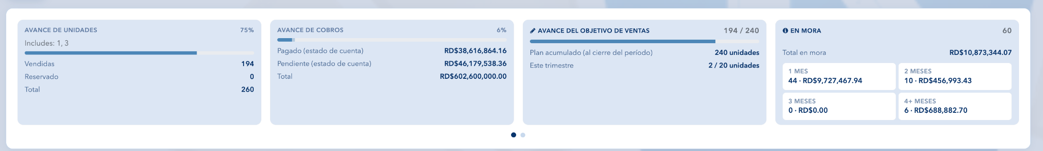 Indicadores de unidades vendidas, avance de cobros, objetivo de ventas y mora por antigüedad